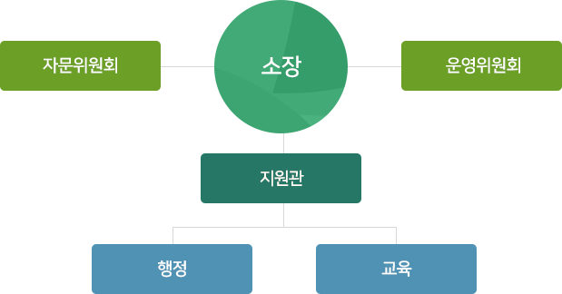소장 > 자문위원회, 운영위원회 > 지원관 > 행정, 교육