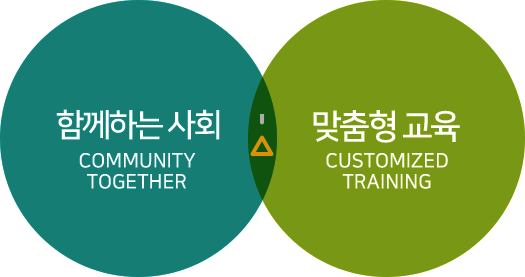 함께하는 사회 + 맞춤형 교육
